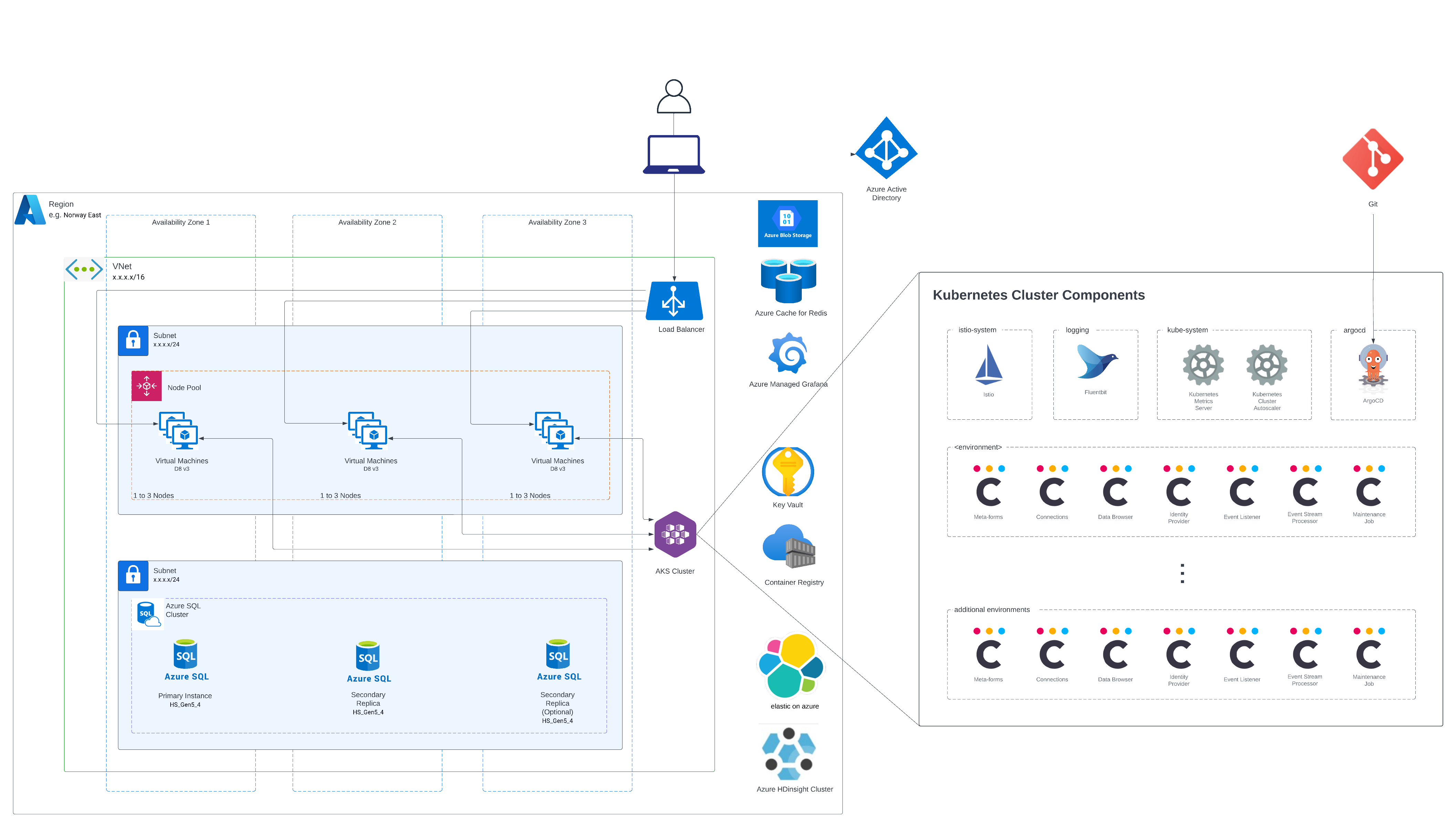 Image 3: Azure Infrastructure Configuration (Outside Cluster)